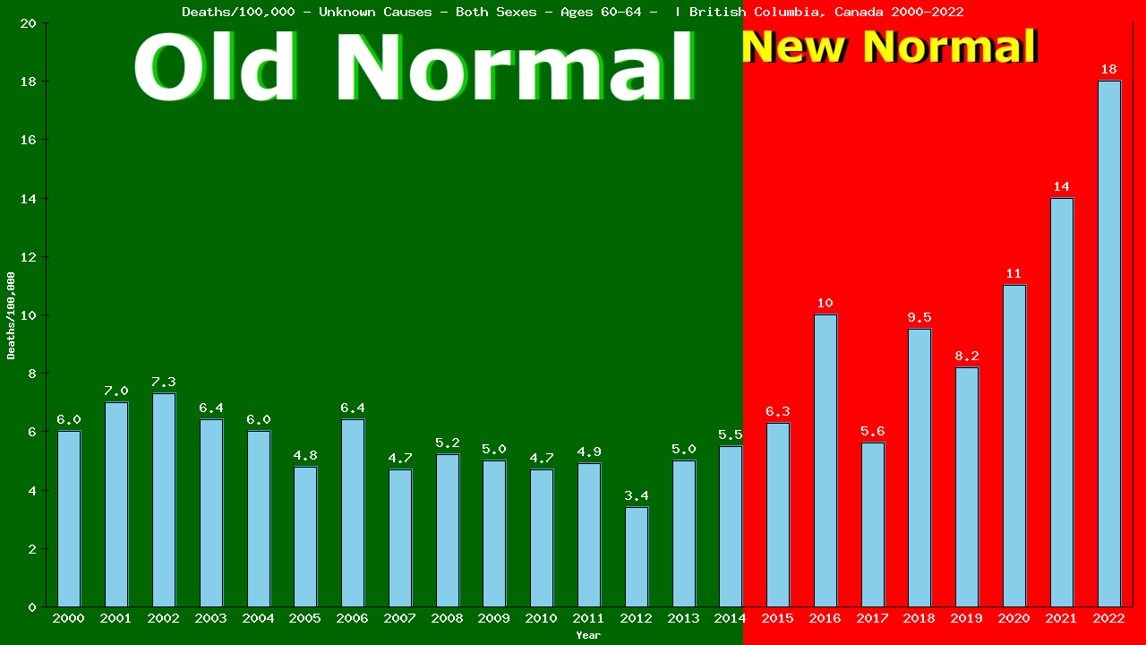 Graph showing Deaths/100,000 Both Sexes 60-64 from Unknown Causes